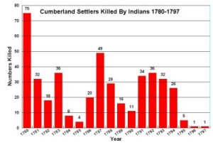 Cumberland Settlers Killed by Indians  1780-1797